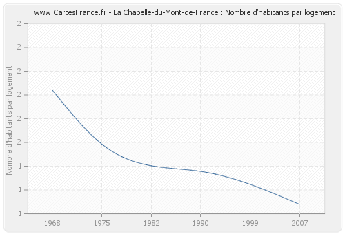 La Chapelle-du-Mont-de-France : Nombre d'habitants par logement